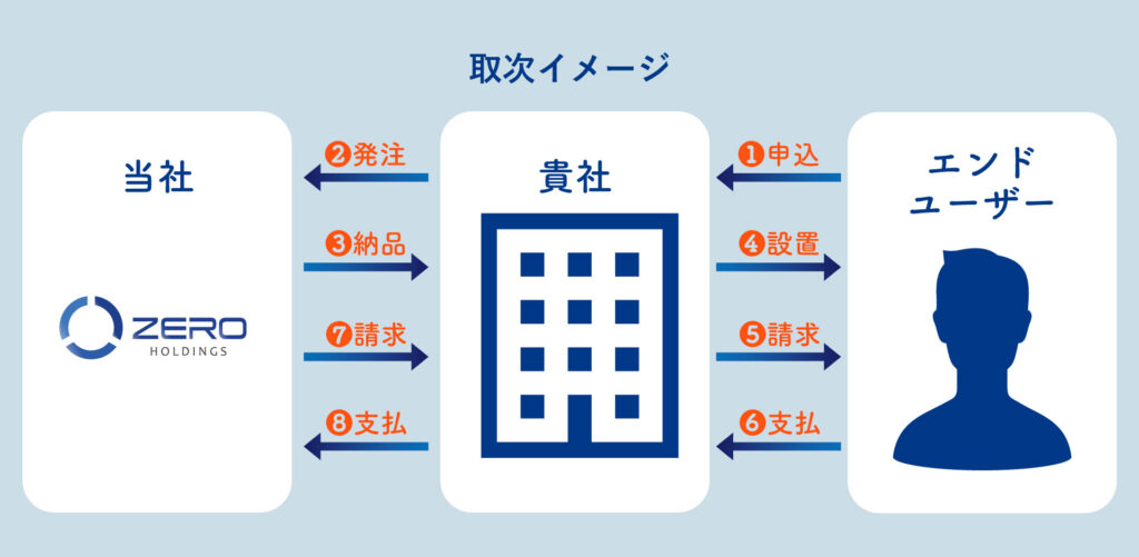 当社、貴社、エンドユーザー間の取次イメージ
